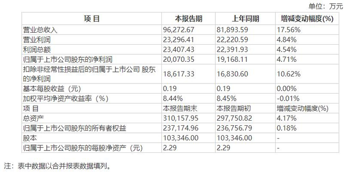 图/利君股份2021年度业绩快报（局部）