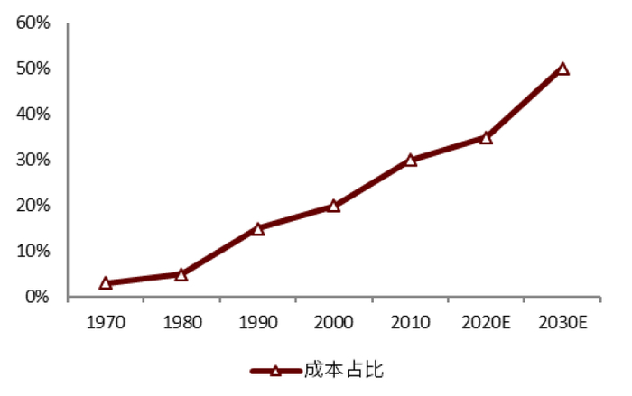 资料来源：赛迪咨询，中金公司研究部