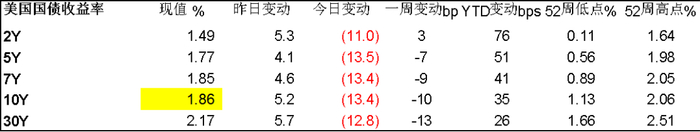 来源：彭博， 汇率变动未计入利息收入，截至2022年2月24日