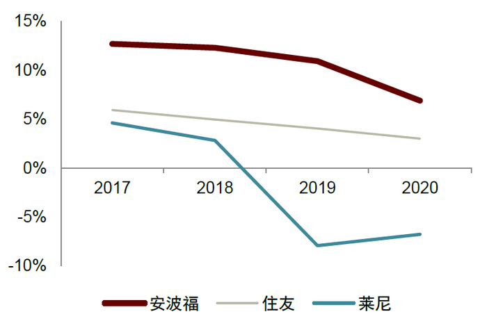 资料来源：各公司官网，中金公司研究部