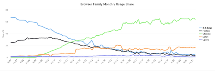 图片来源W3Counter