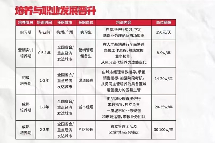 大成浓香薪资待遇情况 图片来源：泸州老窖销售公司招聘公众号截图