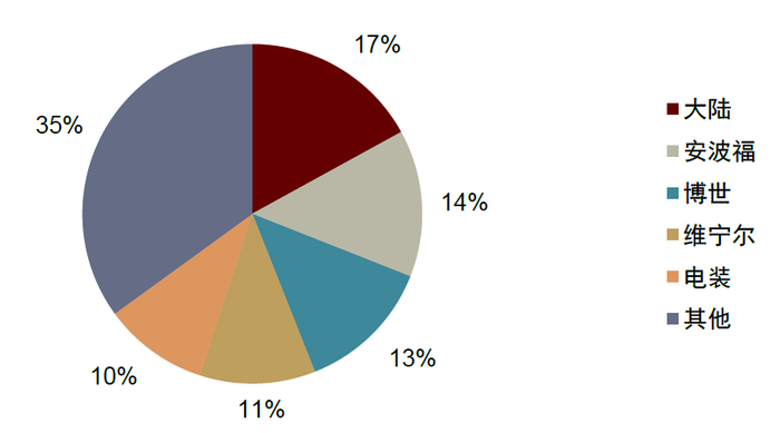 资料来源：佐思汽研，中金公司研究部