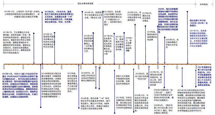 资料来源：国资委，新华社，各部委网站，中金公司研究部