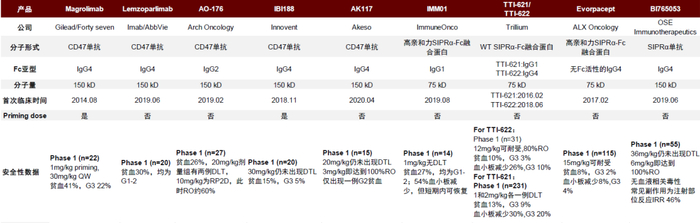 资料来源：ASCO，NEJM，SITC，Gilead公告，公司公告，中金公司研究部