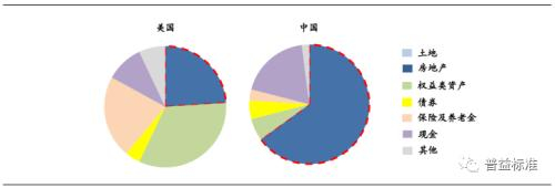 资料来源：各国政府公开数据，普益标准整理