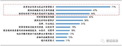 资料来源：普益标准整理