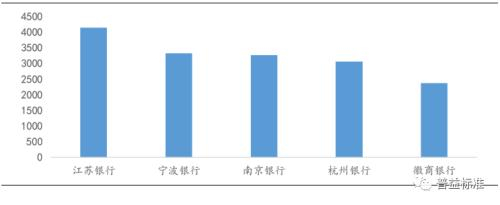 资料来源：普益标准