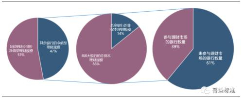 资料来源：普益标准