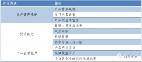 资料来源：普益标准
