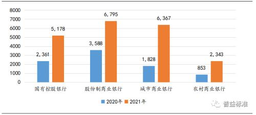 资料来源：普益标准