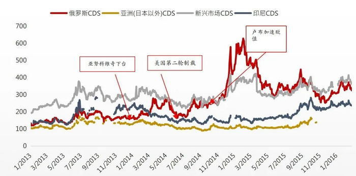 来源：彭博，截至2016年12月