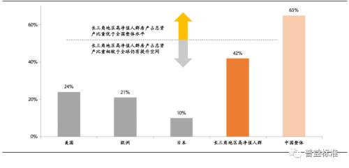  资料来源：普益标准整理