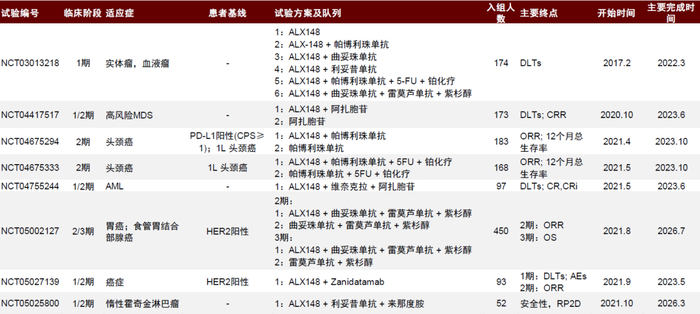 资料来源：ALX Onology官网；Clinicaltrials官网；中金公司研究部