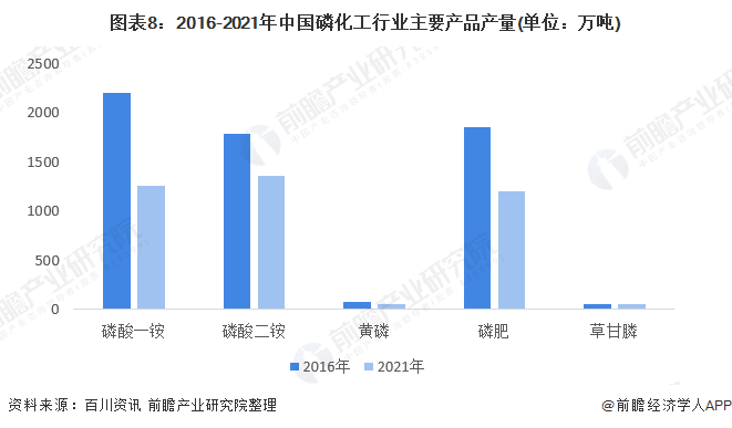 注：草甘膦和磷肥2021年数据为预测值