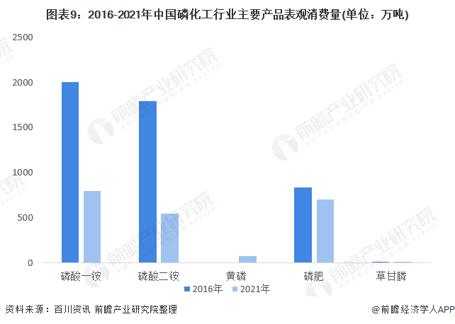 注：黄磷、草甘膦和磷肥2021数据为预测值，2016年暂无黄磷消费数据
