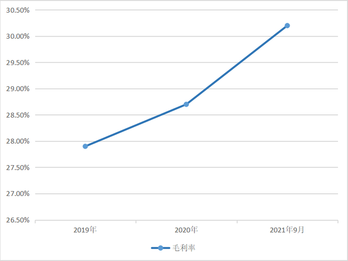 杨国福麻辣烫毛利率变化。制图：杨帆
