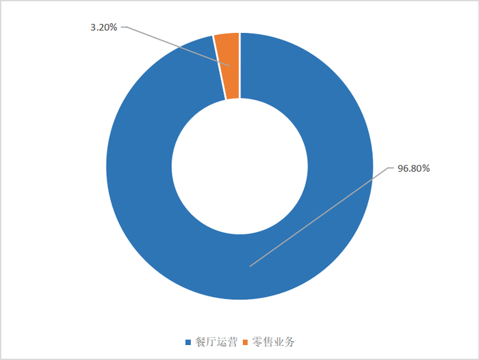 杨国福麻辣烫的两大业务板块。制图：杨帆