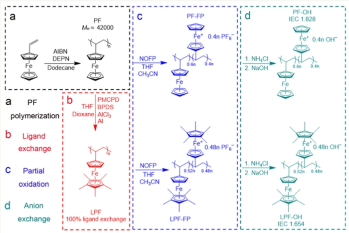 图1：二茂铁盐聚合物的合成途径