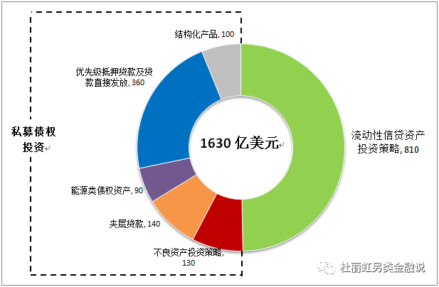图3 黑石信贷部门的管理资本结构（2021年中期）