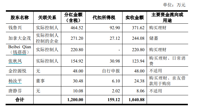 2021年7月派发现金股利主要用途
