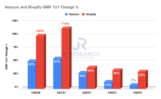 亚马逊和 Shopify GMV 同比变化百分比