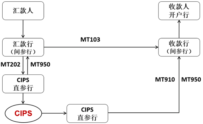 （图中的MTxxx都是SWIFT报文）