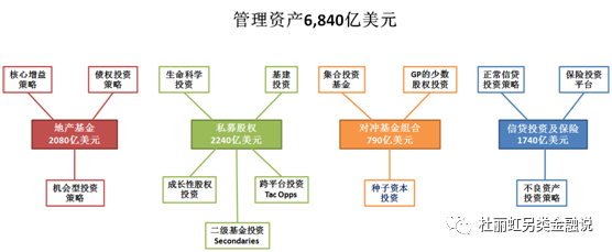 图1 黑石的管理资产结构（截至2021年6月30日）