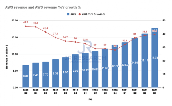 亚马逊 AWS 收入（公司备案）