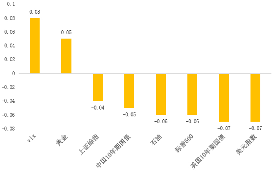 数据来源：Bloomberg、Wind资讯、中金公司