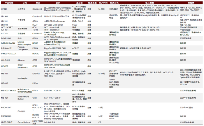 资料来源：公司官网和公告、Clinicaltrials.gov、中金公司研究部