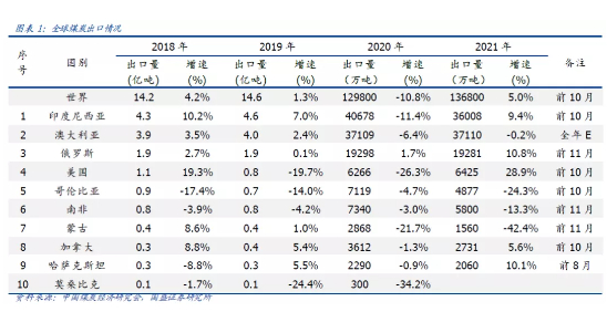 表1  全球煤炭出口情况表