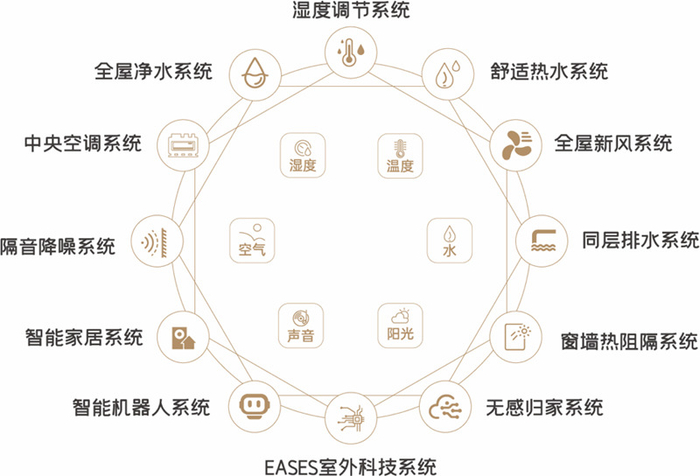 金茂府十二大绿金科技系统