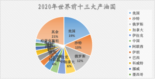 图1 世界主要产油国国际市场份额