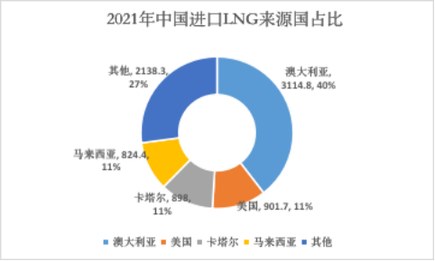 图4   中国进口LNG主要来源国