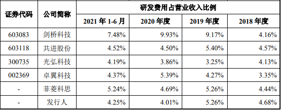 经测算，恒茂高科研发投入占比低于同行业可比公司均值 来源：招股书