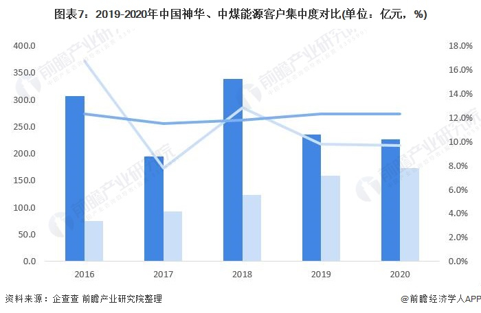 注：数据均剔除关联方收入。