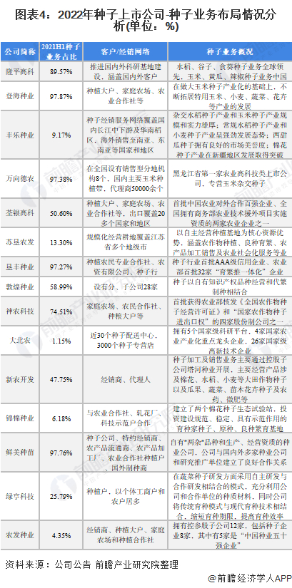 注：万向德农种子业务占比为2020年数据。