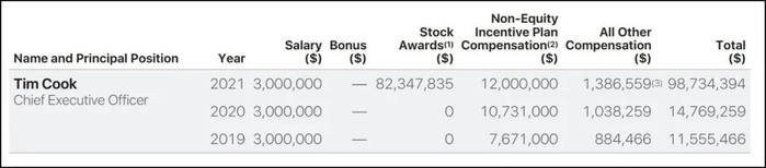 图片来源：Apple Inc．，Notice of 2022 Annual Meeting of Shareholders and Proxy Statement