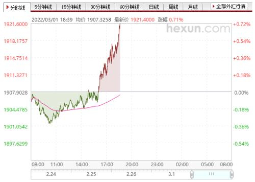 （现货黄金亚盘走势来源：和讯网）