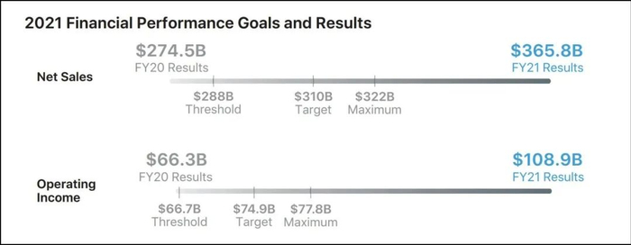 图片来源：Apple Inc．，Notice of 2022 Annual Meeting of Shareholders and Proxy Statement