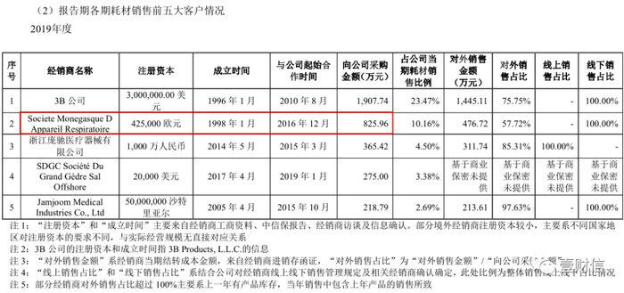 （截图来自招股书）