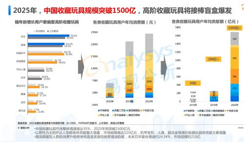 图片来源：《中国收藏玩具行业市场洞察报告2021》