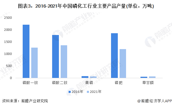 注：草甘膦和磷肥2021年数据为预测值