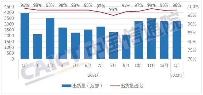 ▲2021年1月-2022年1月国内智能手机出货量占比，来源：中国信通院