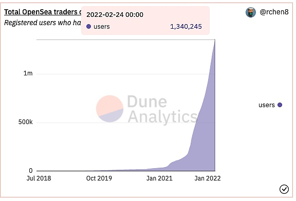 Opensea用户数