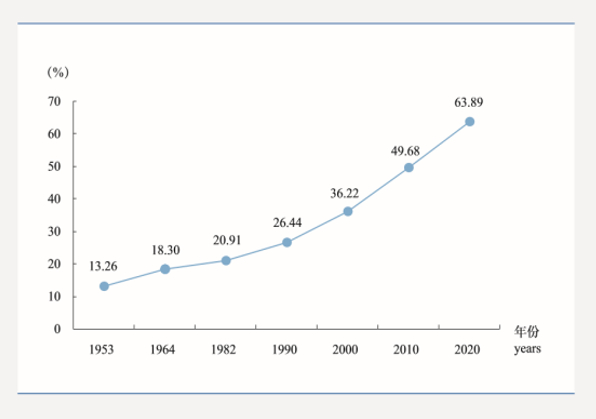 我国历次人口普查城镇人口比重