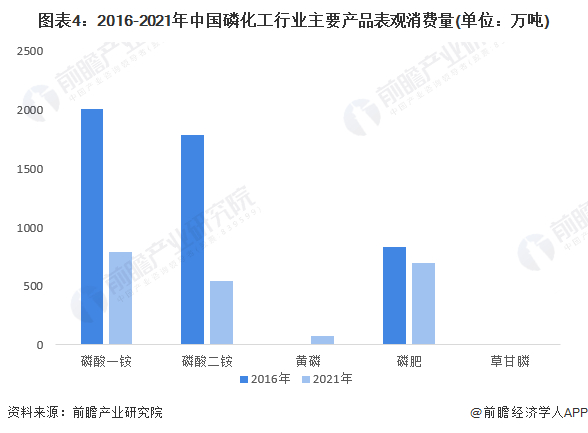 注：黄磷、草甘膦和磷肥2021数据为预测值，2016年暂无黄磷消费数据