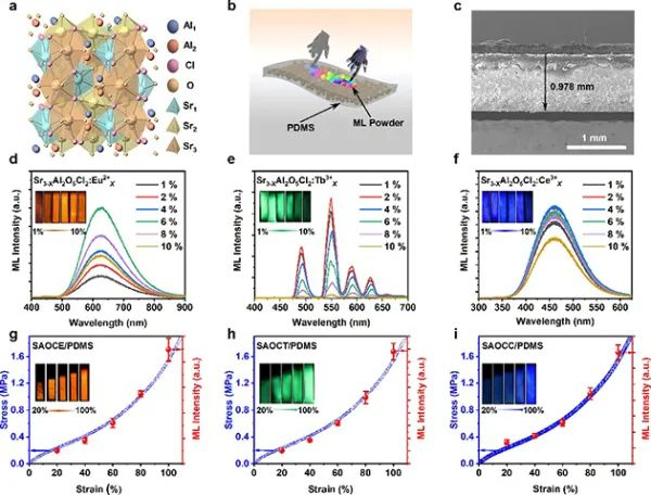 图1 SAOCL的结构及非压电机械发光性能