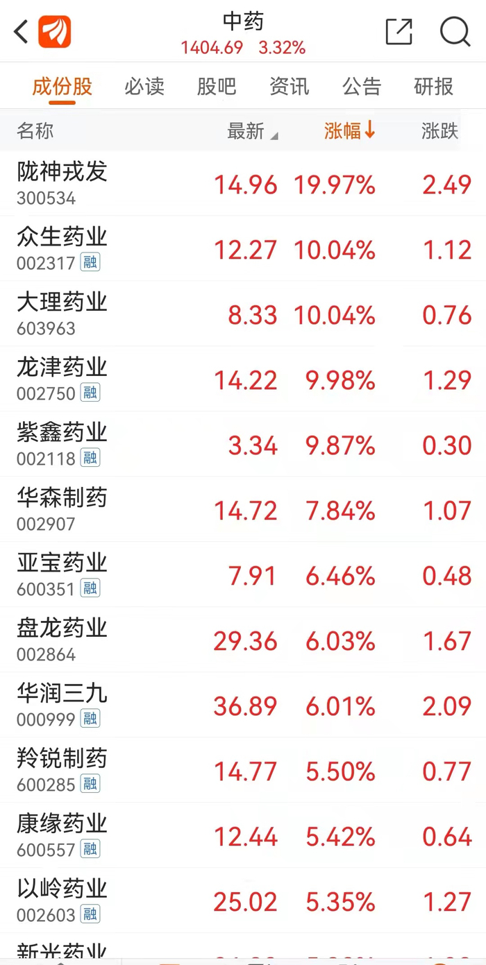 （图注：部分中药股3月2日涨幅，来源于东方财富）